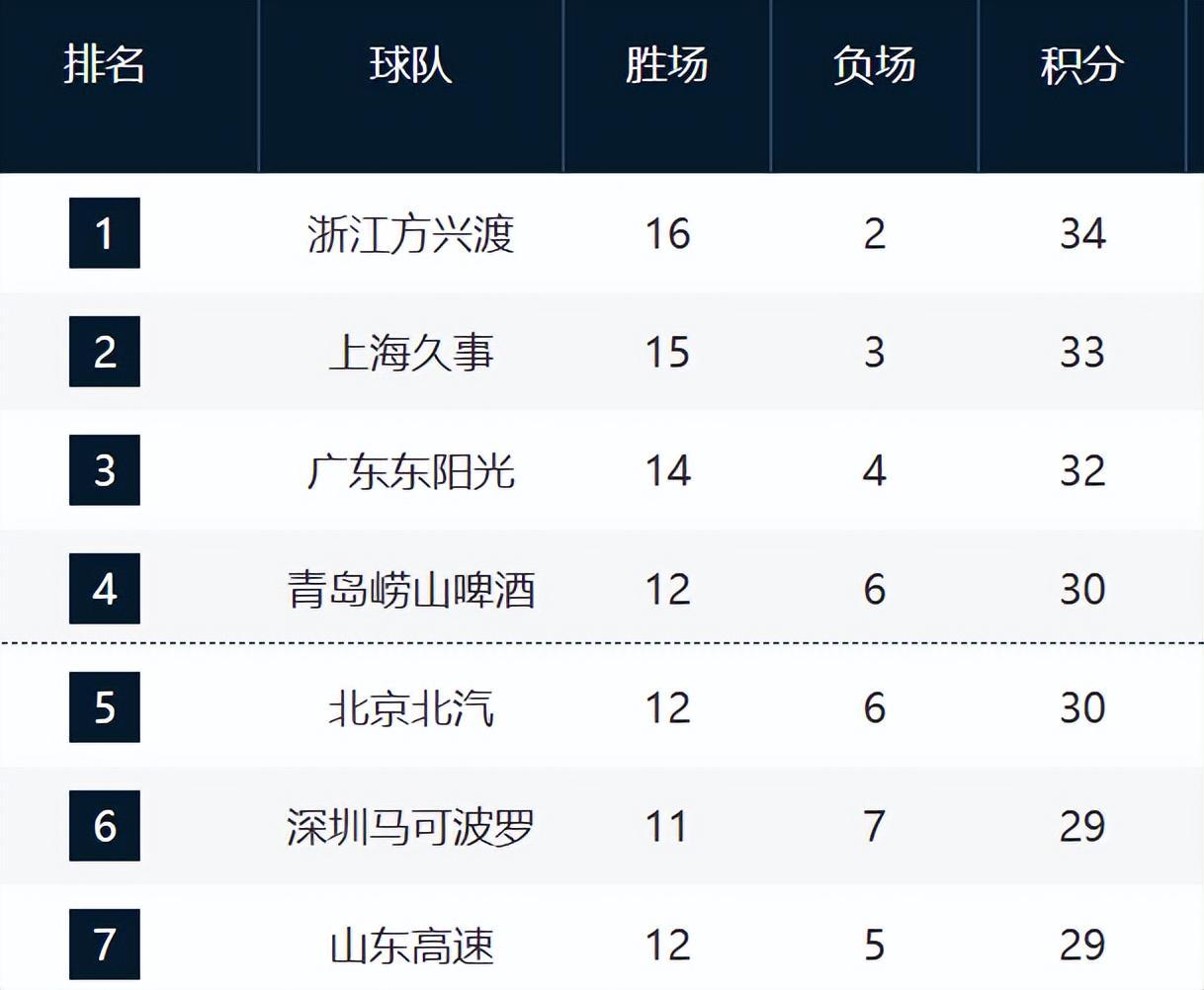 爱奇艺体育-CBA最新排名！浙沪粤居前3，山东逼近前四，辽宁跌至12，新疆崛起